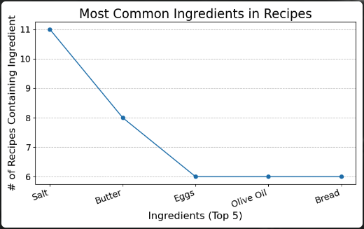 Bar Chart